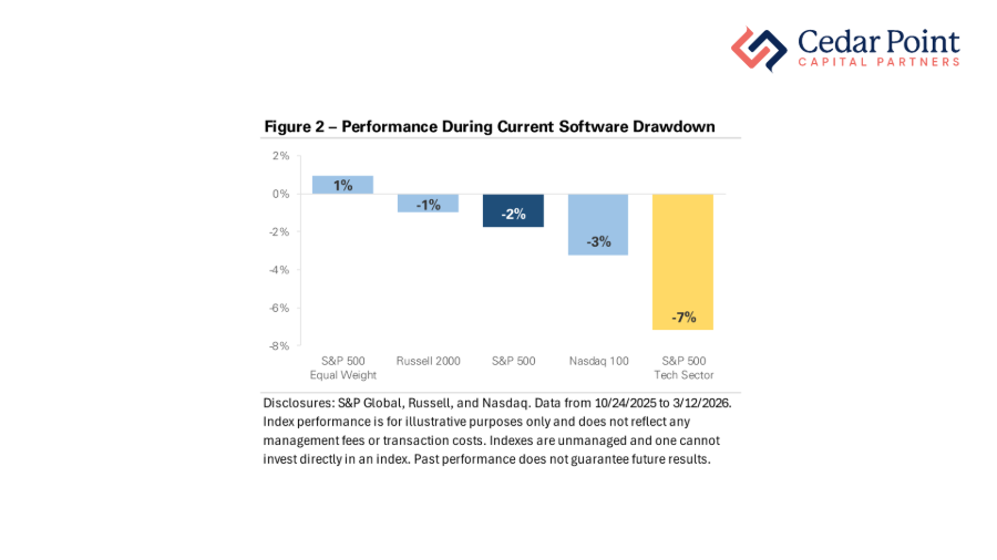 A chart showing portfolio performance during the current software drawdown