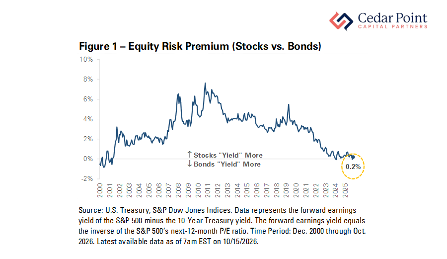 A chart showing equity risk premium (stocks vs. bonds)