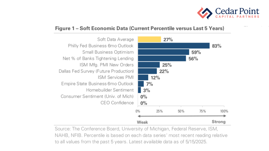 Soft Economic Data (Current Percentile vs. Last 5 Years)
