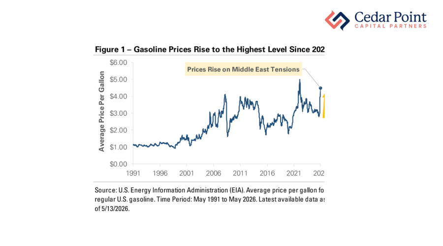 Chart showing average gasoline price historically in U.S.
