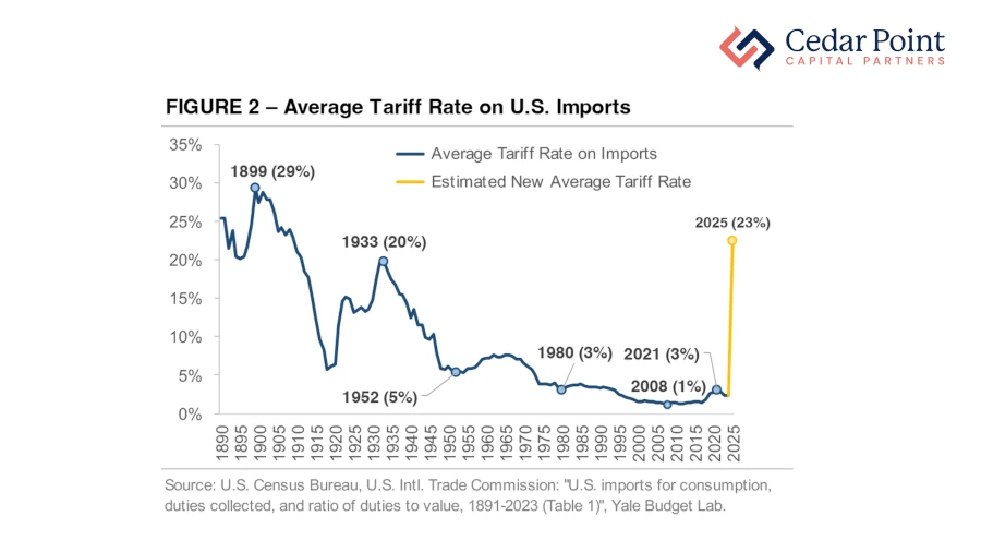 Chart showing the average tariff rate on U.S. imports, according to the Yale Budget Lab