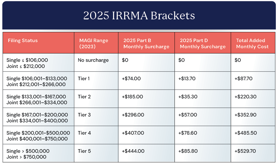 2025 IRRMA Brackets