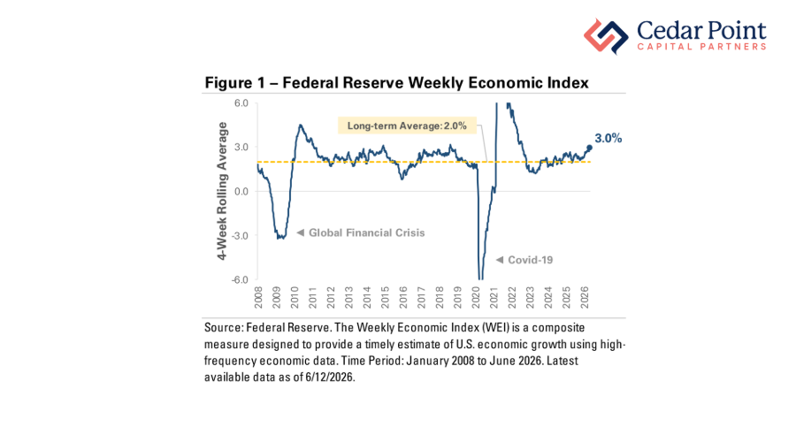 A chart of the Federal Reserve Weekly Economic Index from 2008 to now