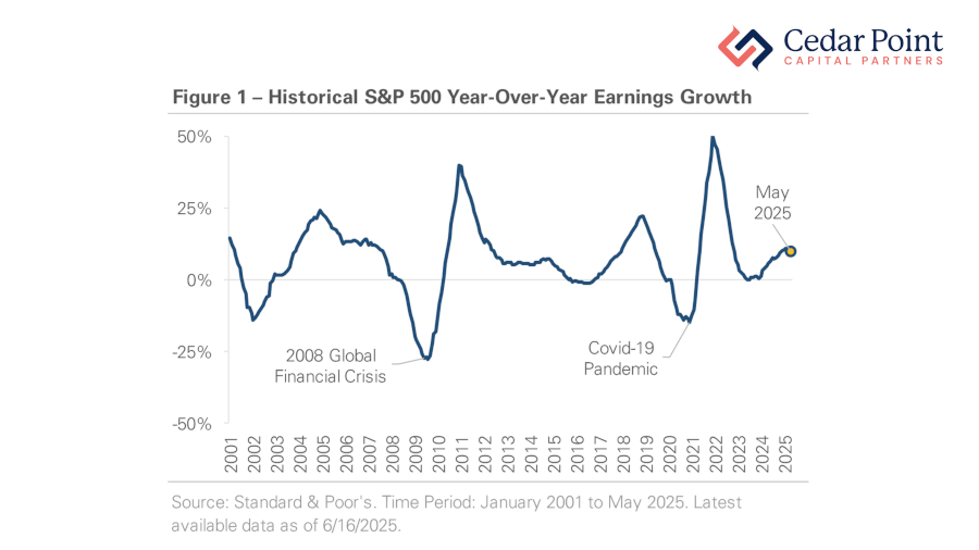 A chart showing Historical S&P 500 Year Over Year Earnings Growth