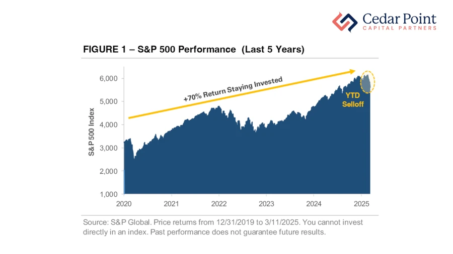 Chart of S&P 500 Performance over Past 5 Years