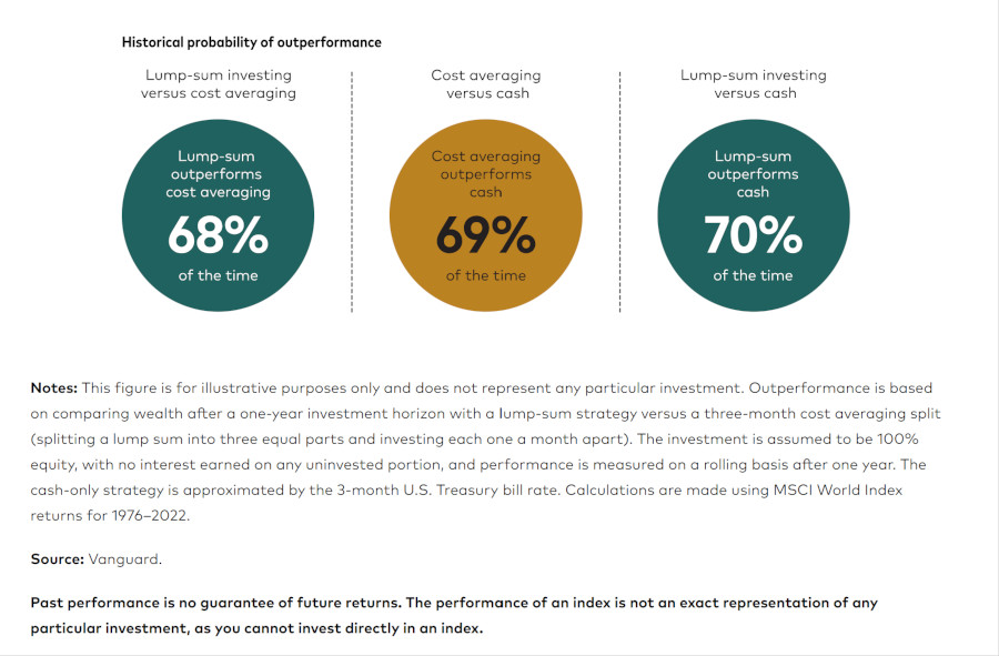 A chart showing how lump-sum investing generally beats cost averaging.