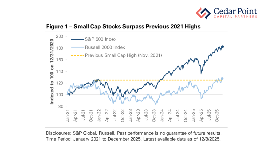 Chart comparing S&P 500 and the Russell 2000 Index since 2021
