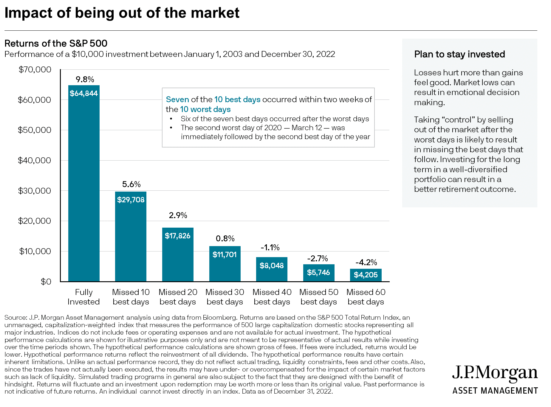 A Chart from JP Morgan showing the impact of missing stock market days