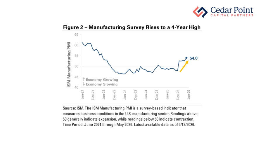 A chart showing the ISM Manufacturing Index from June 2021 to now, with manufacturing rising to a 4-year high