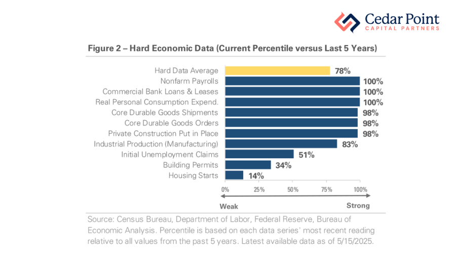 Hard Economic Data (Current Percentile vs. Last 5 Year)