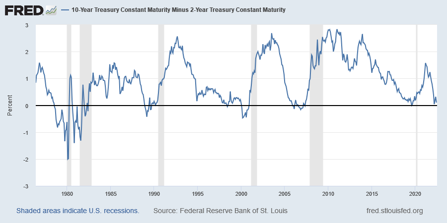 A graph of the US treasury yield curve