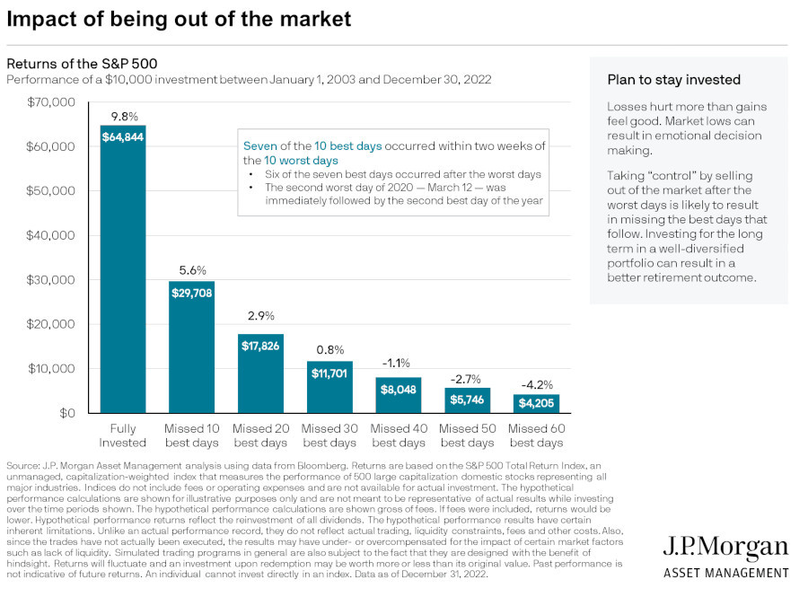 A Chart from JP Morgan showing the impact of missing stock market days