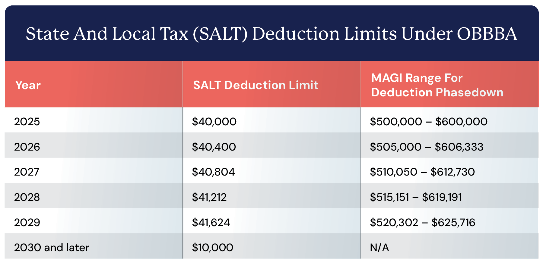 State and Local Tax (SALT) Deduction Limits Under OBBBA