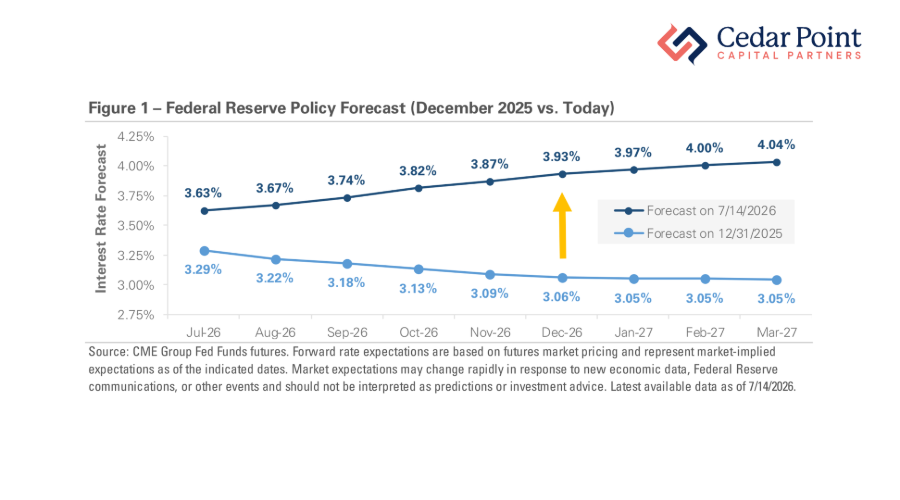 Federal Reserve's Policy Forecast, December 2025 to today