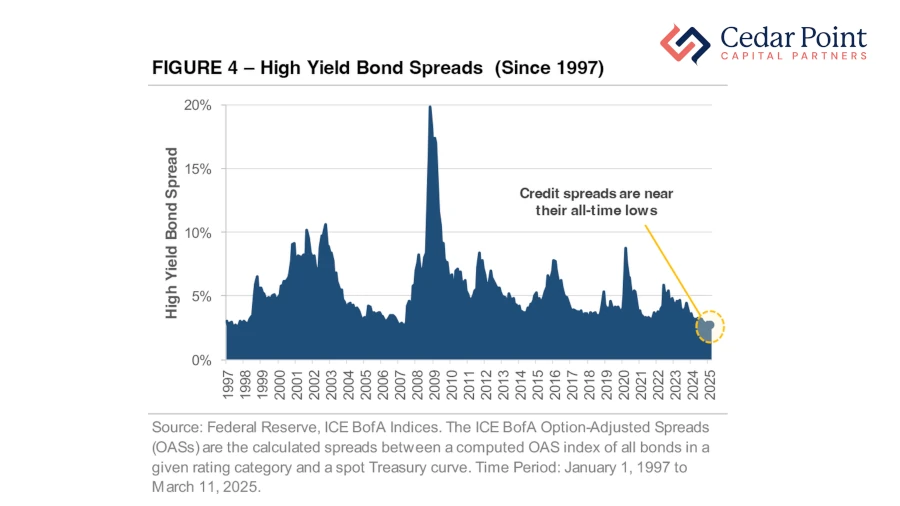 High Yield Bond Spreads Since 1997