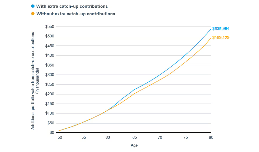 schwab catch up contributions chart