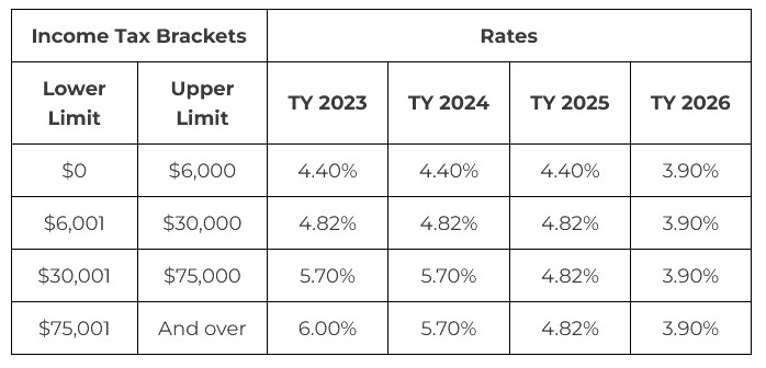 Tax rates in the State of Iowa through 2026