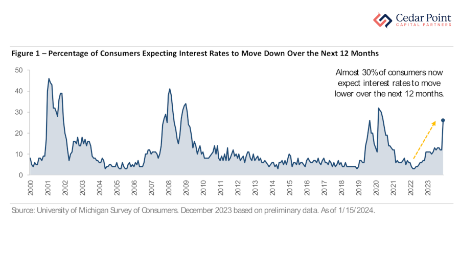 A chart showing the percentage of consumers expecting interest rate cuts over the next 12 months (2024)