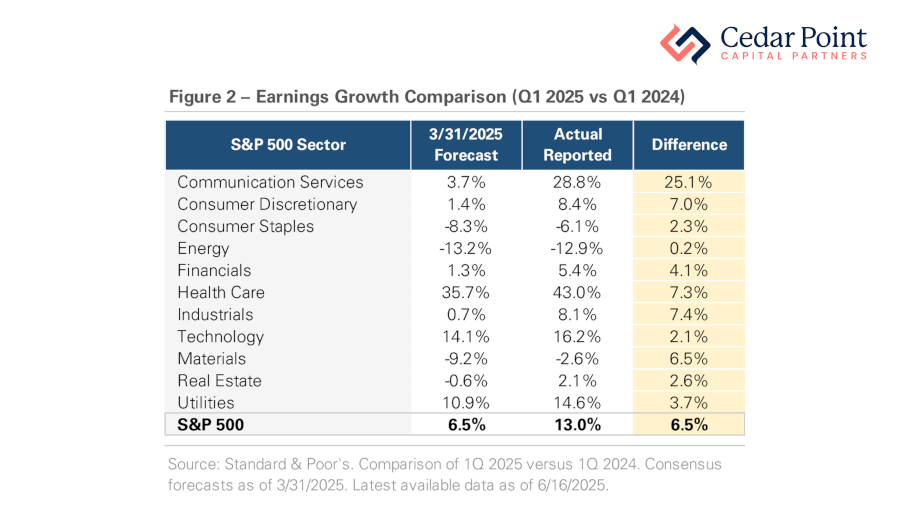 A chart showing a Earnings Growth Comparison of Q1 2025 vs Q1 2024