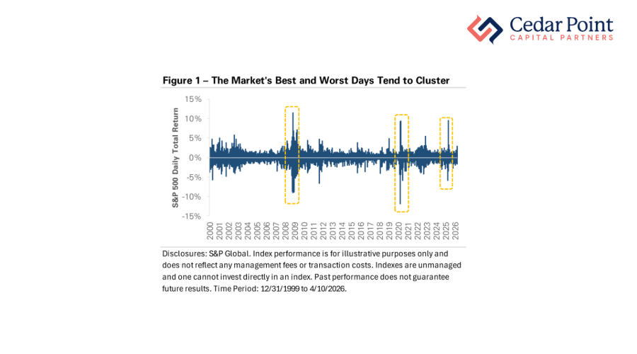 A chart showing the market's best and worst days tend to cluster