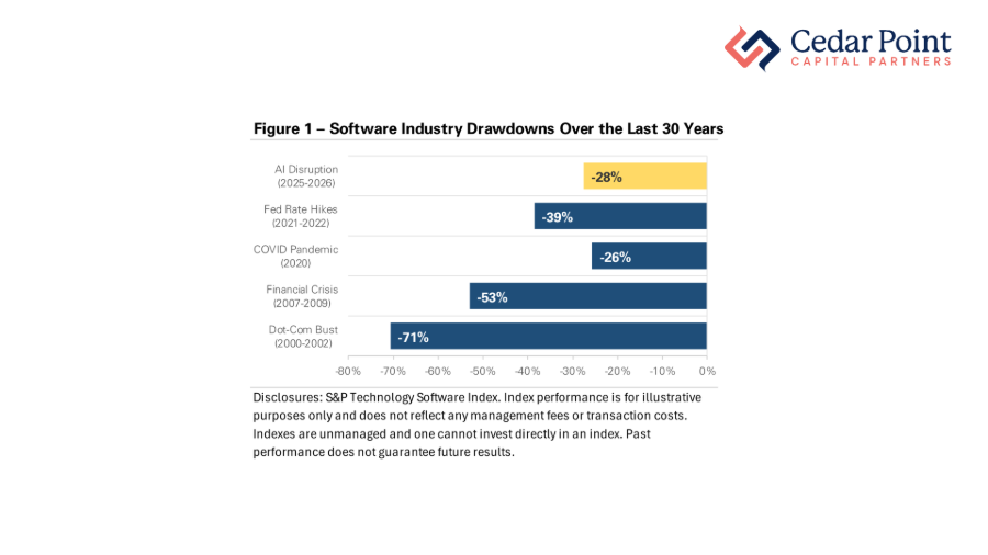 Chart showing major software industry drawdowns over the last 30 years