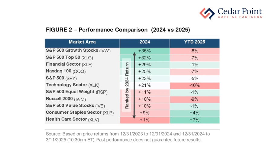Performance Comparisons of Equities from 2024 to 2025
