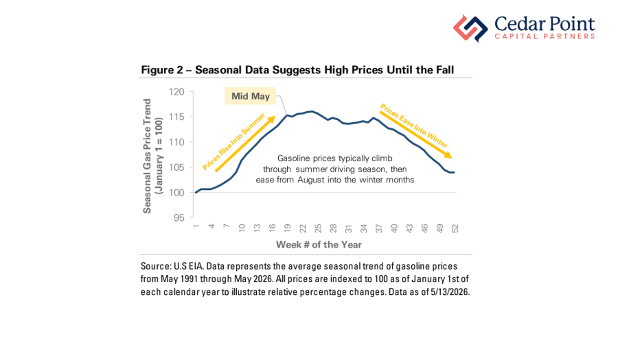 Seasonal data showing gas prices by season (with relief predicted by fall 2026)