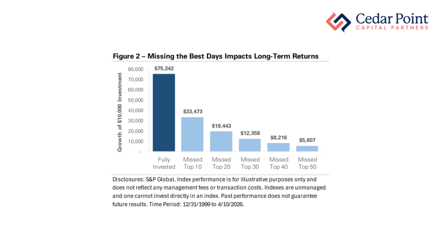 A chart showing how missing the market's best days impacts long-term portfolio returns