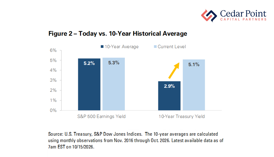 Today's S&P 500 Earnings Yield vs the 10-Year Historical Average