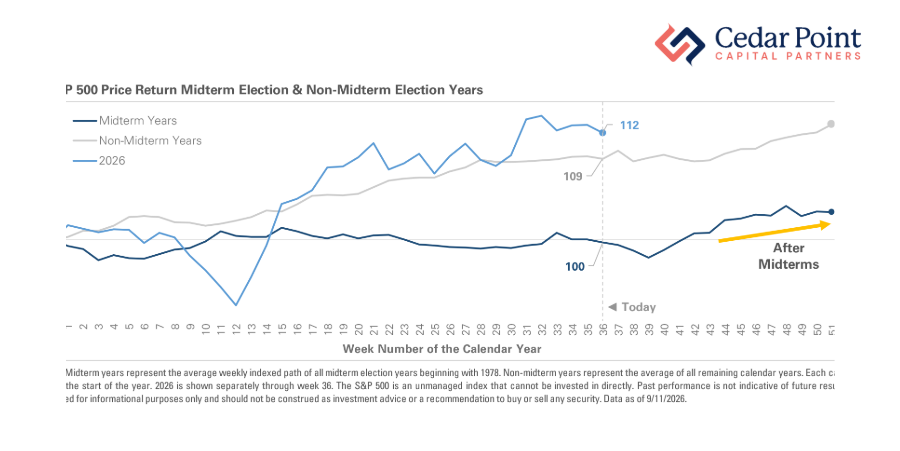 S&P 500 Price Return for Midterm Election and Non-Midterm Election Years